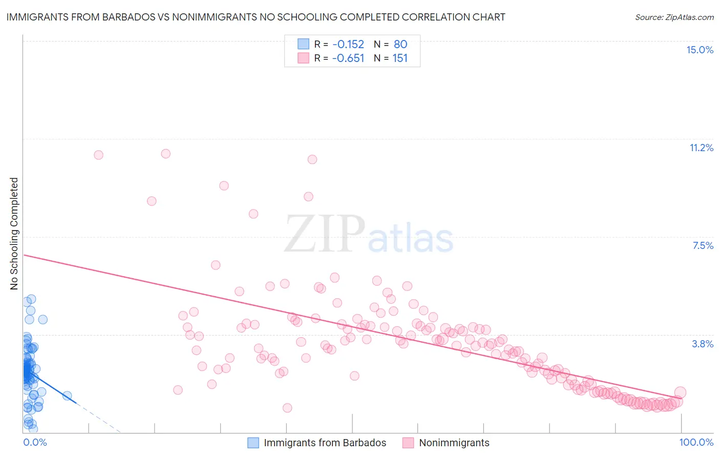 Immigrants from Barbados vs Nonimmigrants No Schooling Completed