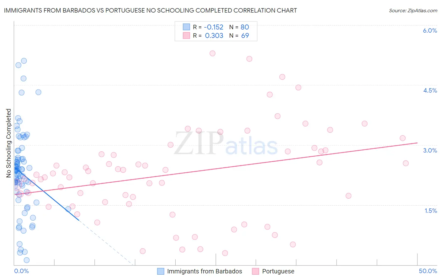 Immigrants from Barbados vs Portuguese No Schooling Completed