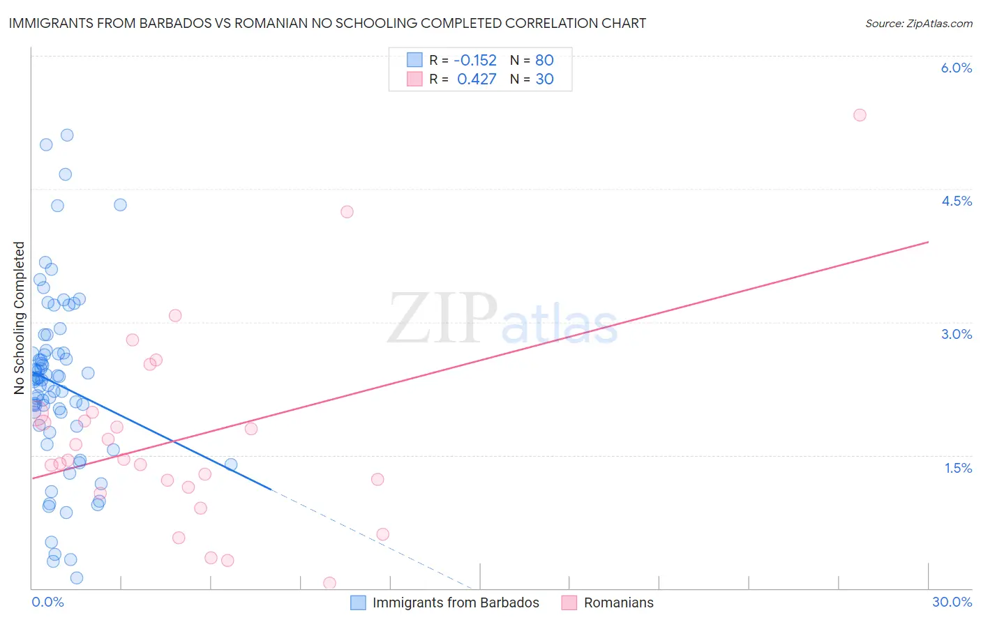 Immigrants from Barbados vs Romanian No Schooling Completed