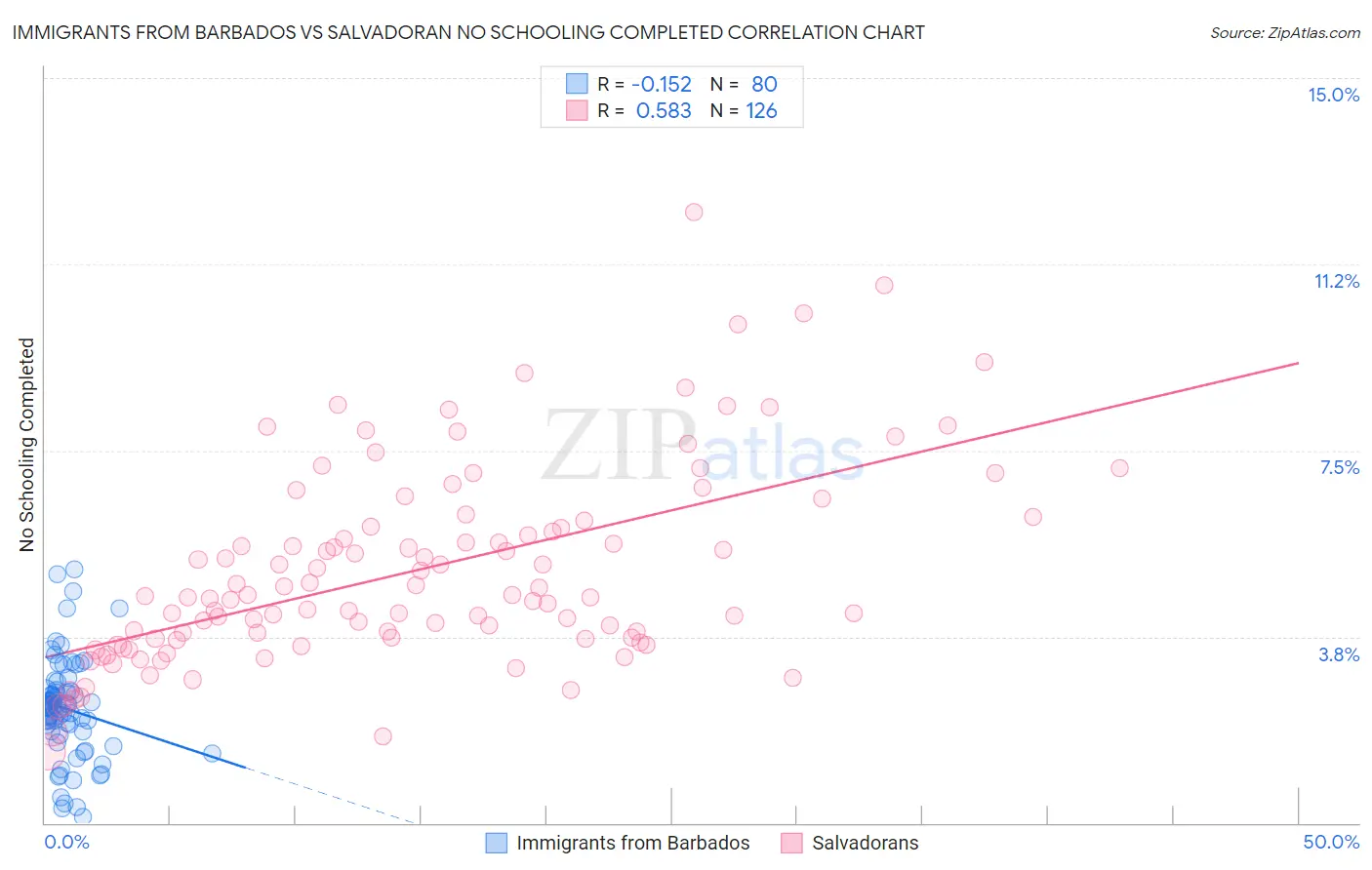 Immigrants from Barbados vs Salvadoran No Schooling Completed