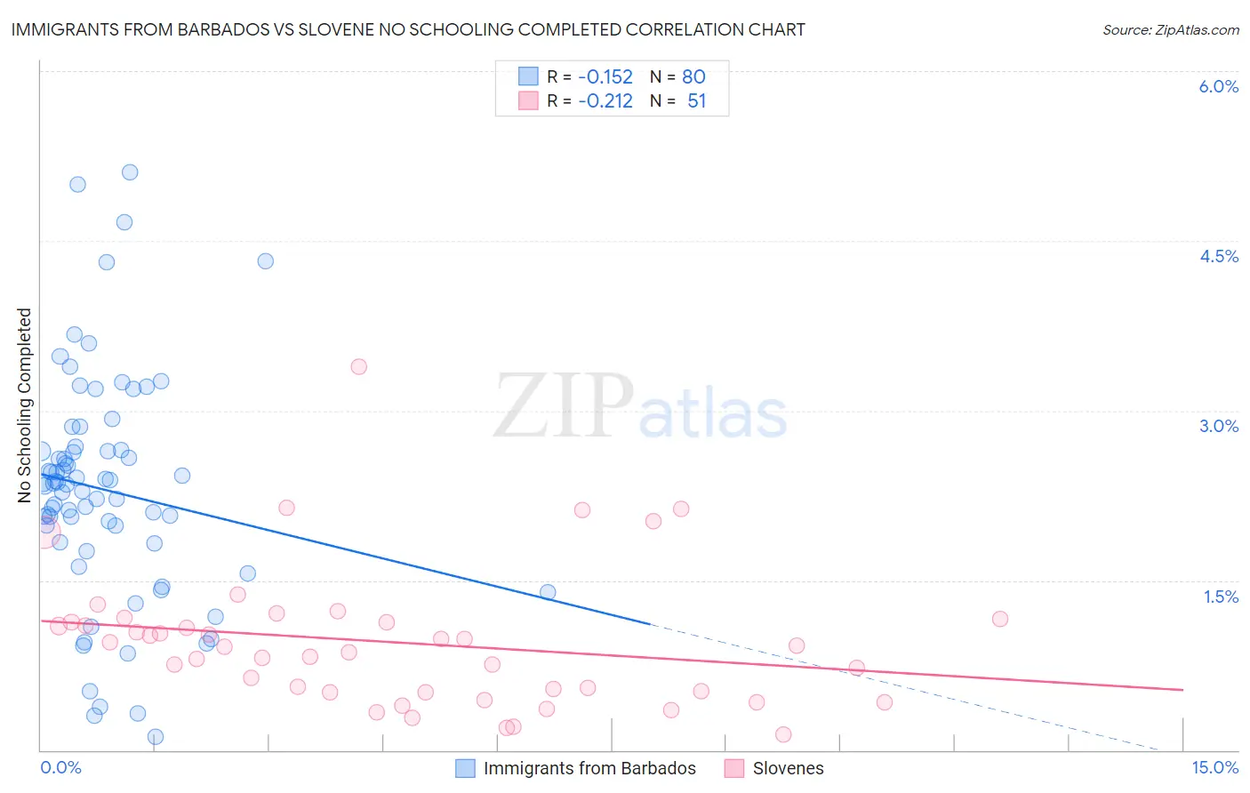 Immigrants from Barbados vs Slovene No Schooling Completed