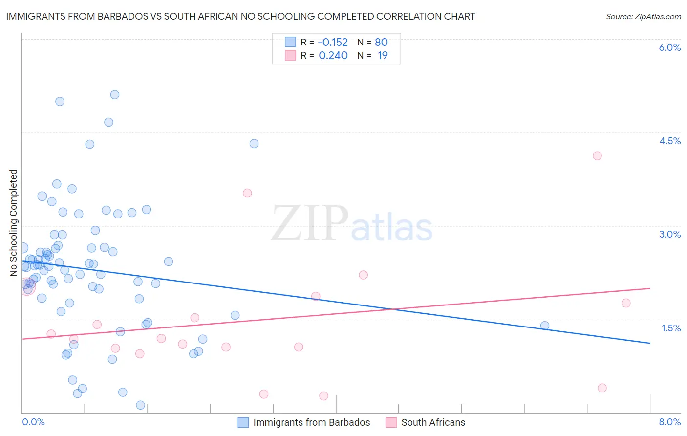 Immigrants from Barbados vs South African No Schooling Completed