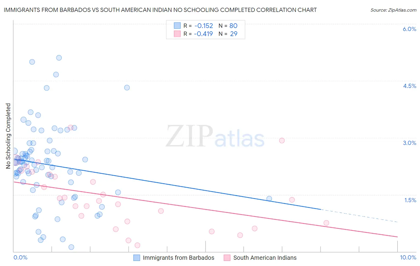 Immigrants from Barbados vs South American Indian No Schooling Completed