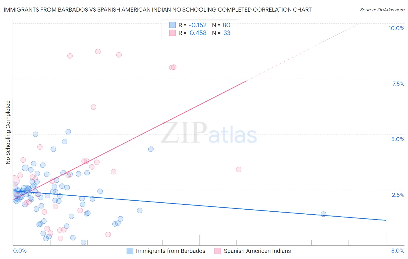Immigrants from Barbados vs Spanish American Indian No Schooling Completed