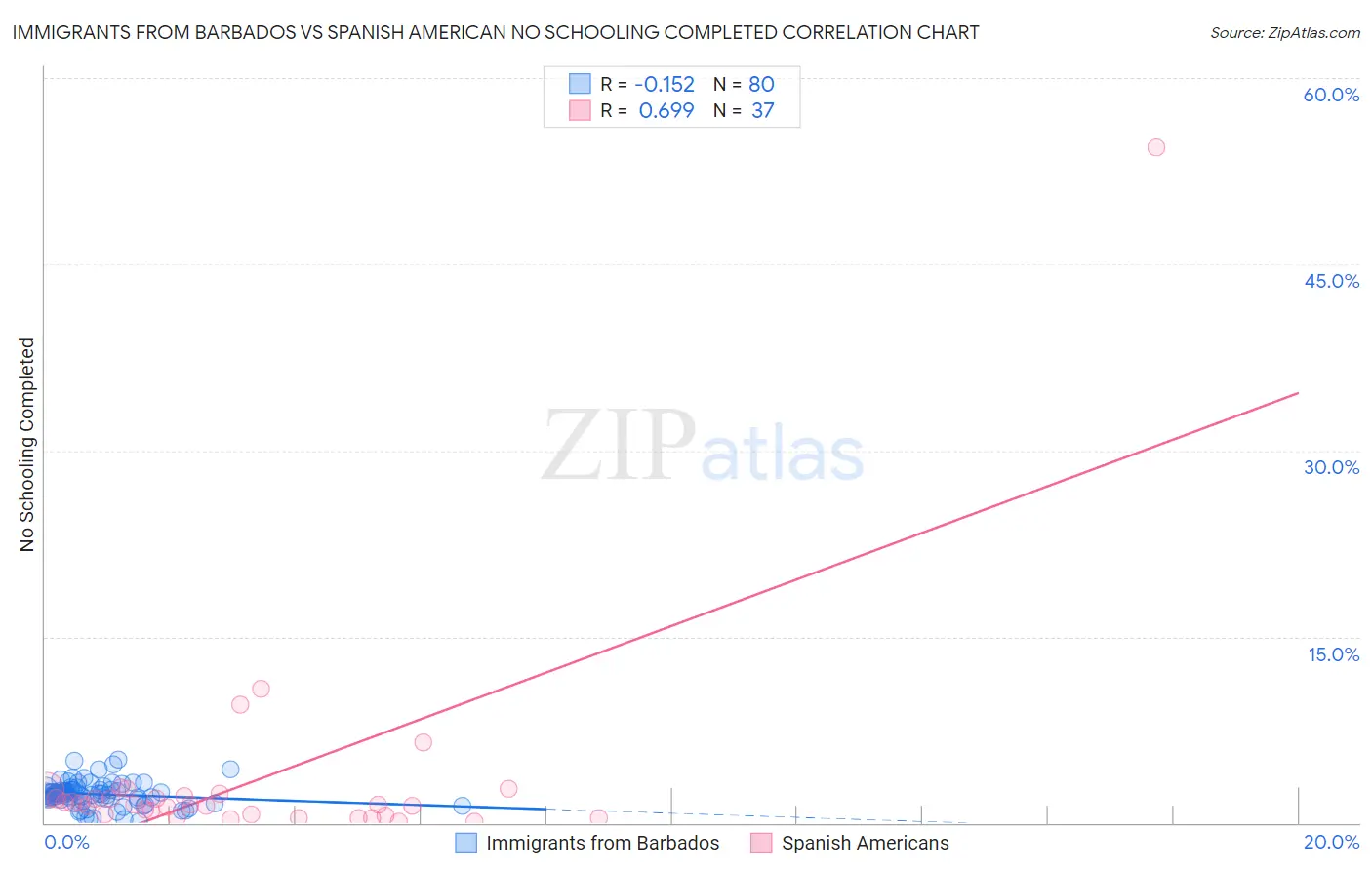 Immigrants from Barbados vs Spanish American No Schooling Completed