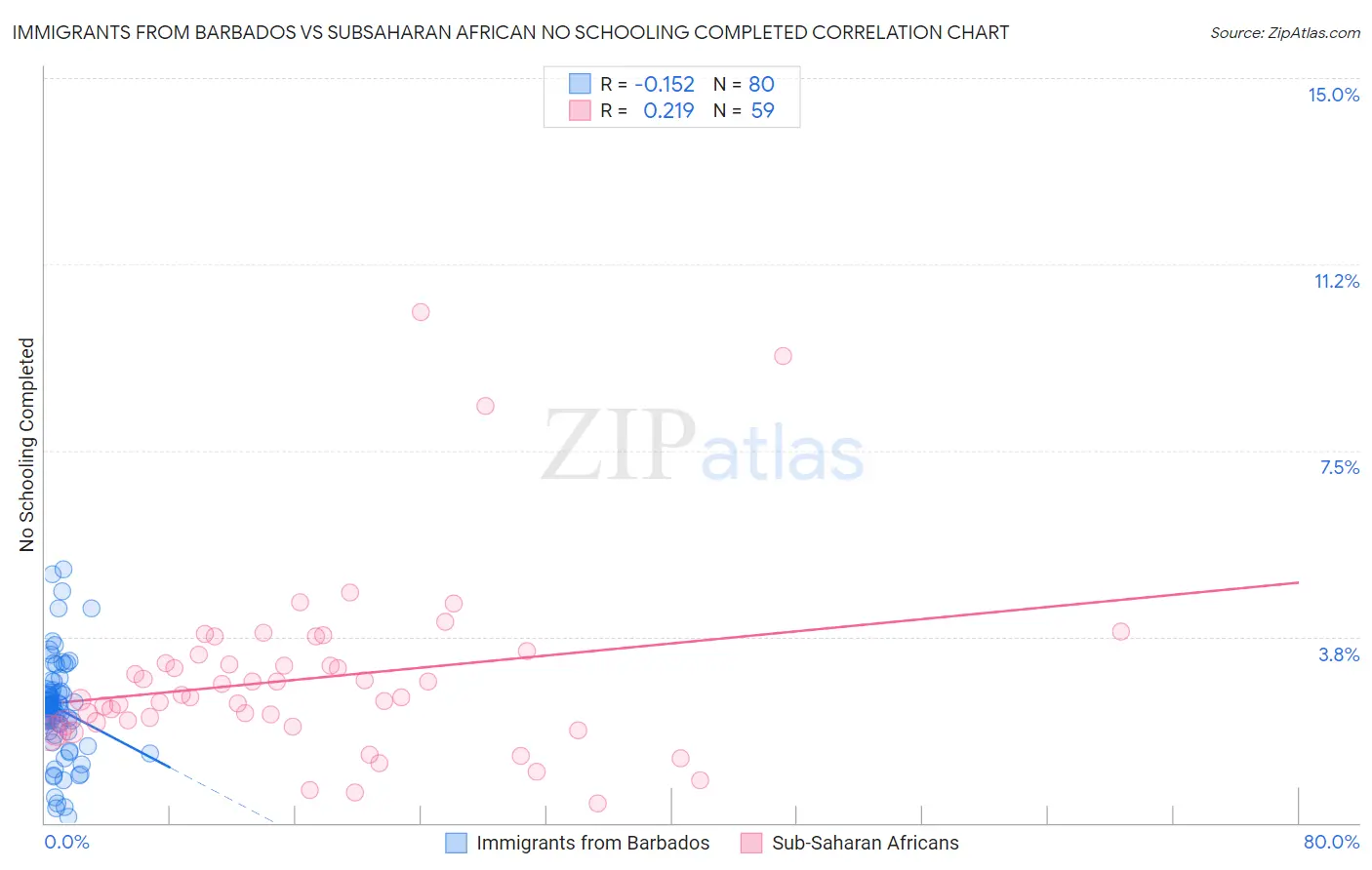 Immigrants from Barbados vs Subsaharan African No Schooling Completed