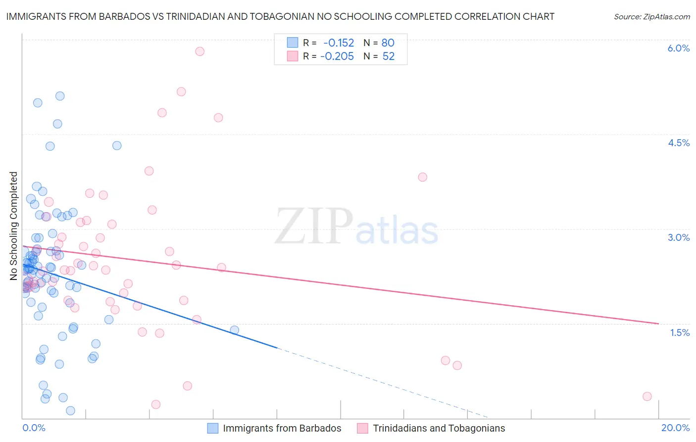 Immigrants from Barbados vs Trinidadian and Tobagonian No Schooling Completed