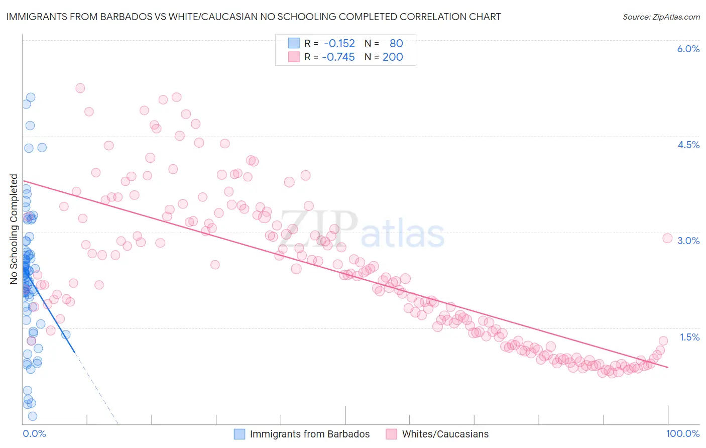 Immigrants from Barbados vs White/Caucasian No Schooling Completed