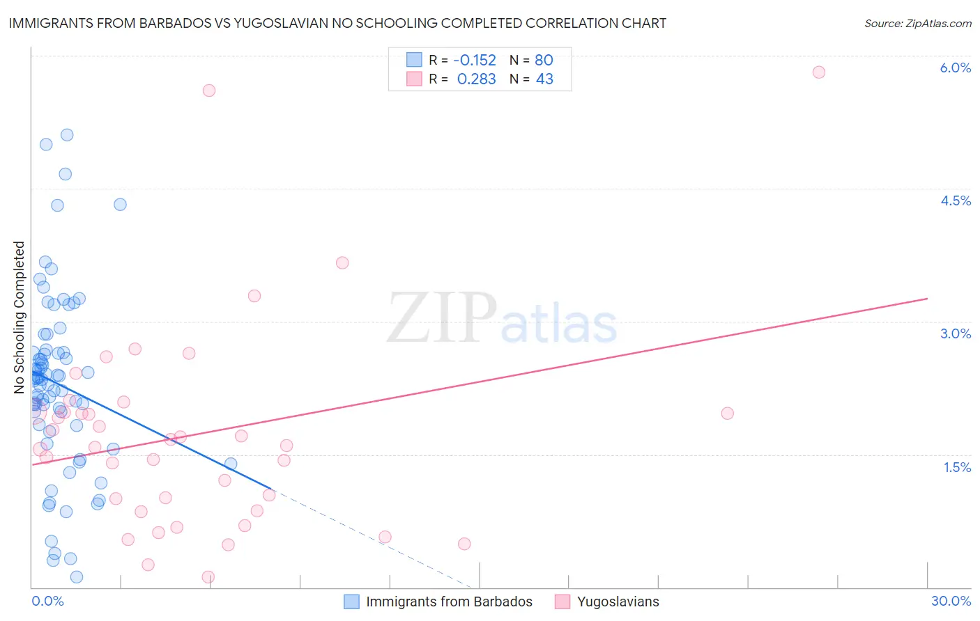 Immigrants from Barbados vs Yugoslavian No Schooling Completed