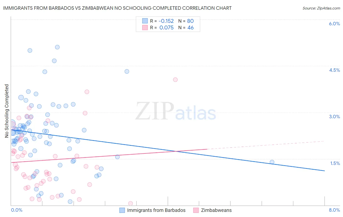 Immigrants from Barbados vs Zimbabwean No Schooling Completed