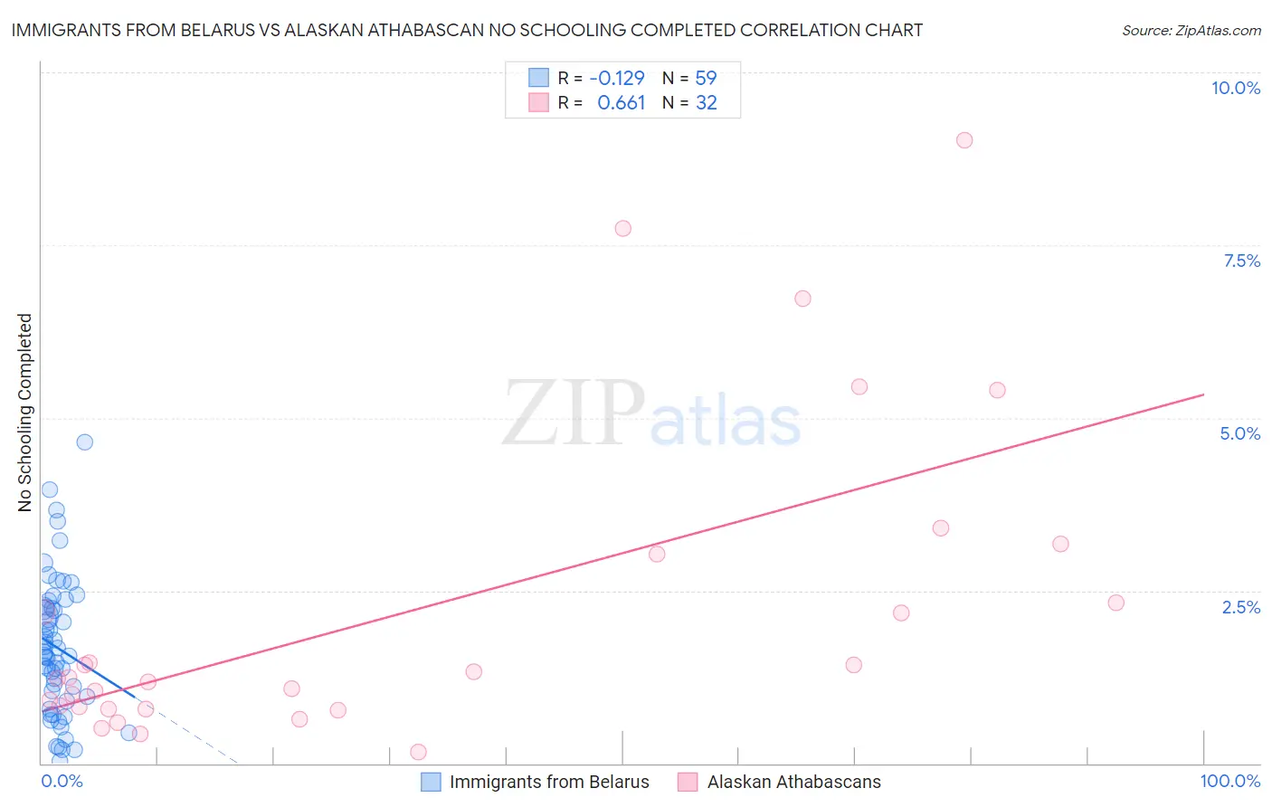 Immigrants from Belarus vs Alaskan Athabascan No Schooling Completed