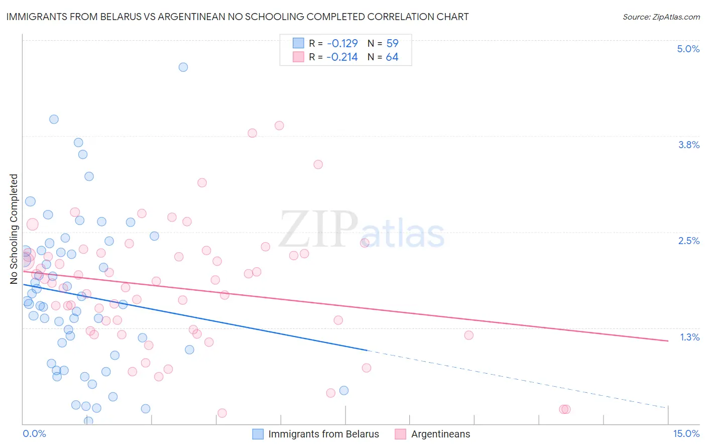 Immigrants from Belarus vs Argentinean No Schooling Completed