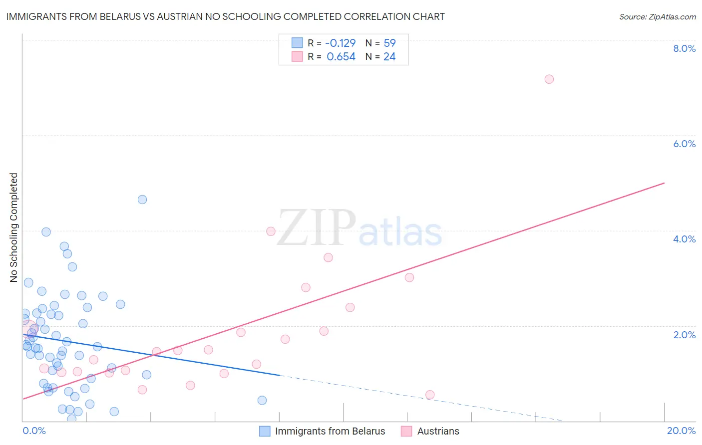 Immigrants from Belarus vs Austrian No Schooling Completed