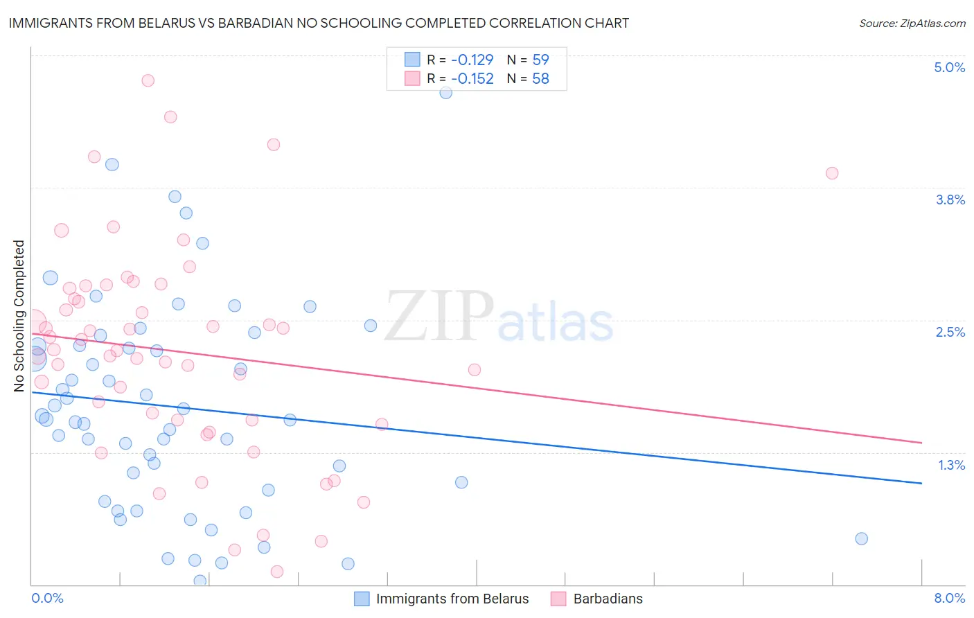 Immigrants from Belarus vs Barbadian No Schooling Completed