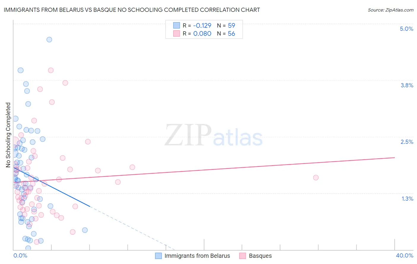 Immigrants from Belarus vs Basque No Schooling Completed