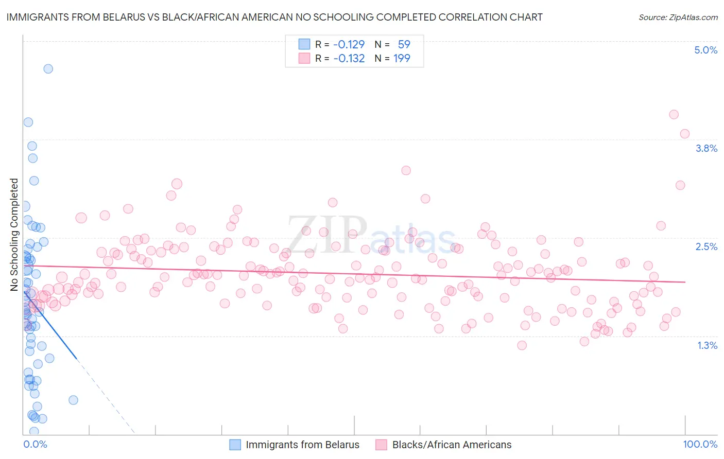 Immigrants from Belarus vs Black/African American No Schooling Completed
