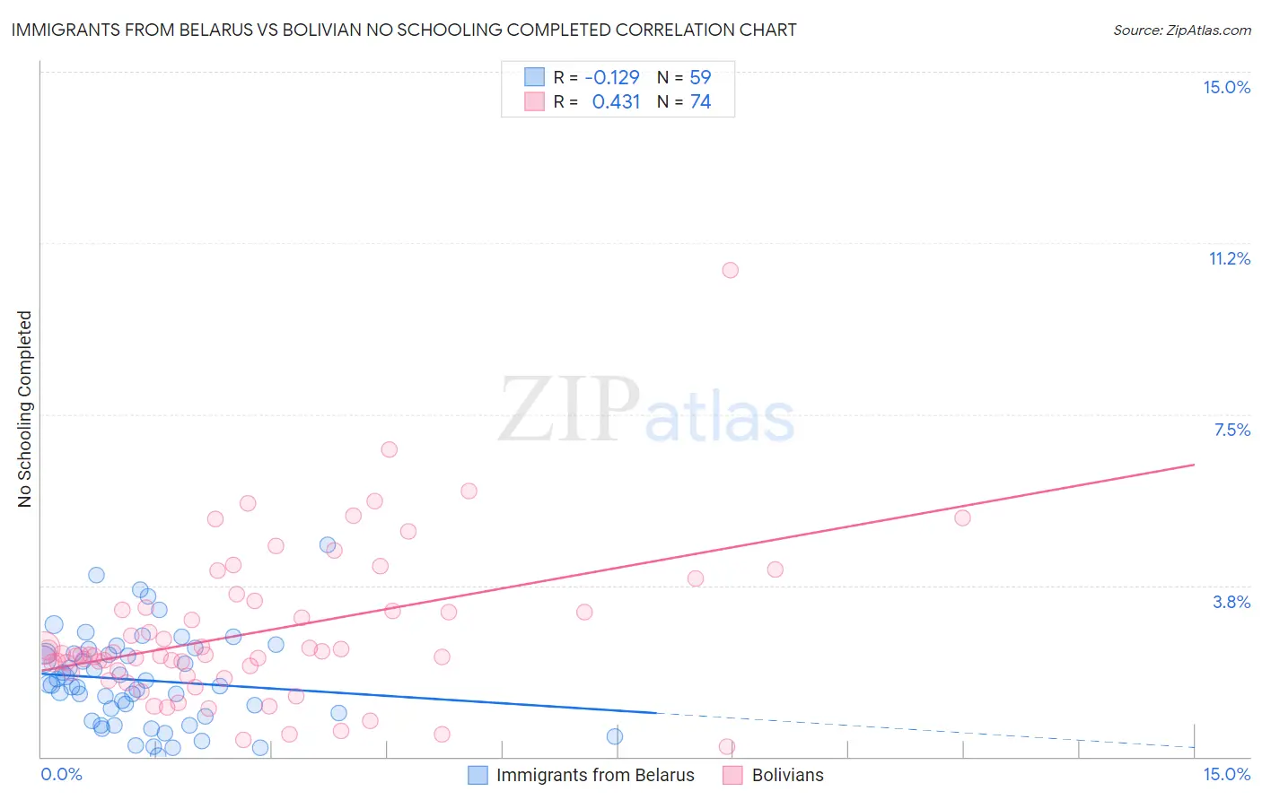 Immigrants from Belarus vs Bolivian No Schooling Completed