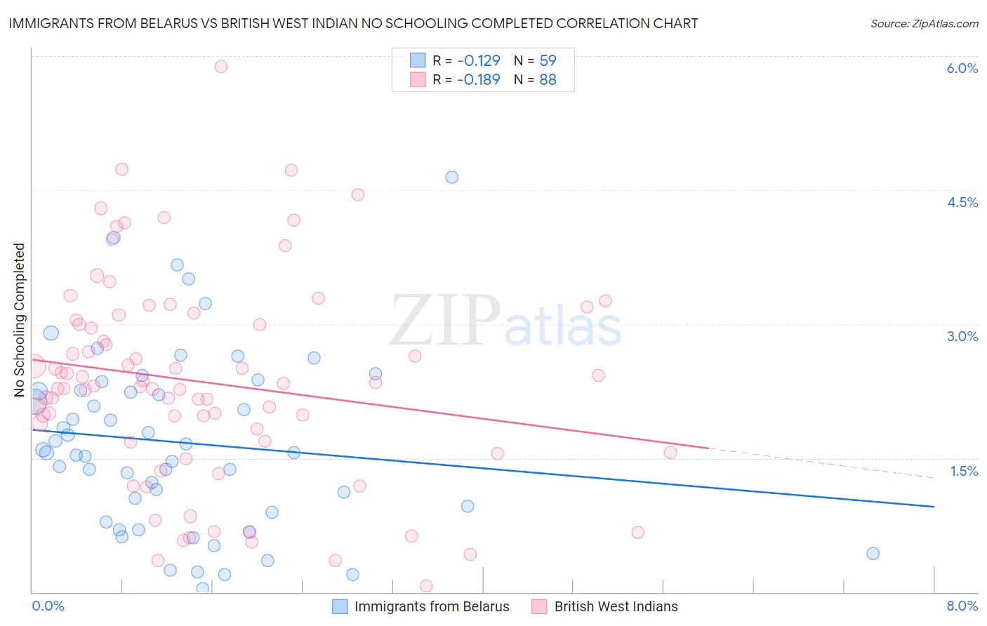Immigrants from Belarus vs British West Indian No Schooling Completed