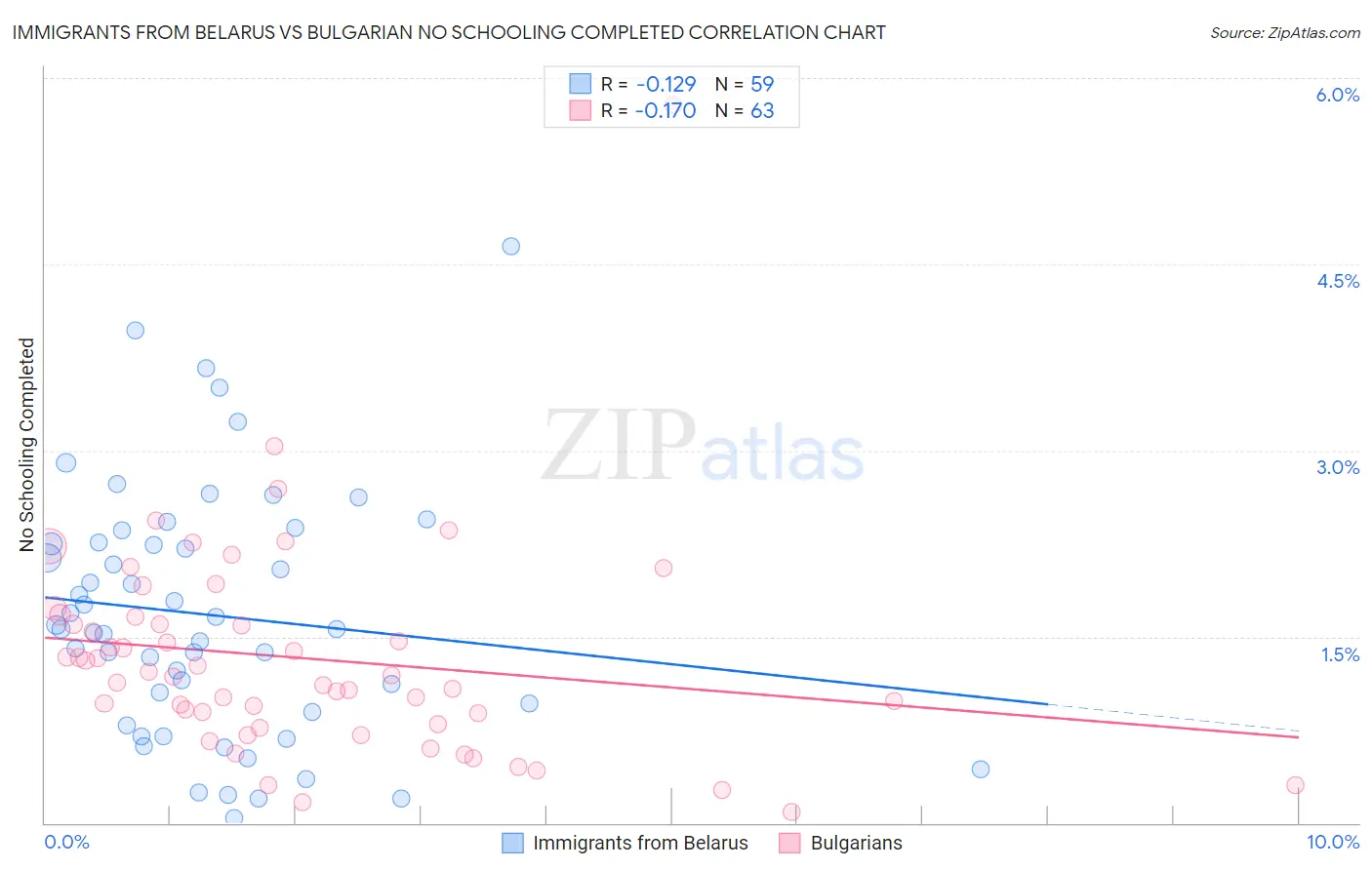 Immigrants from Belarus vs Bulgarian No Schooling Completed