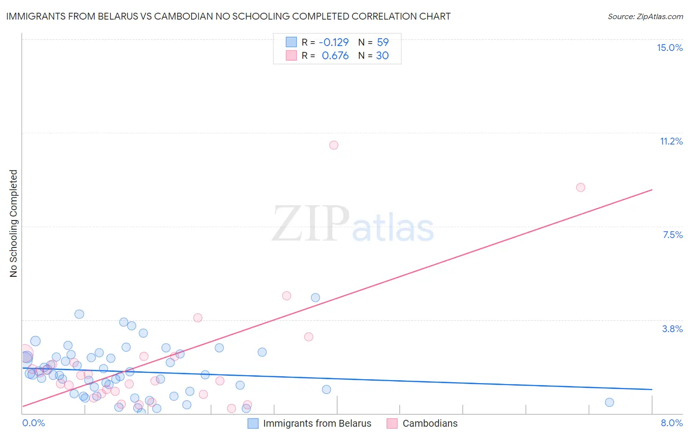 Immigrants from Belarus vs Cambodian No Schooling Completed