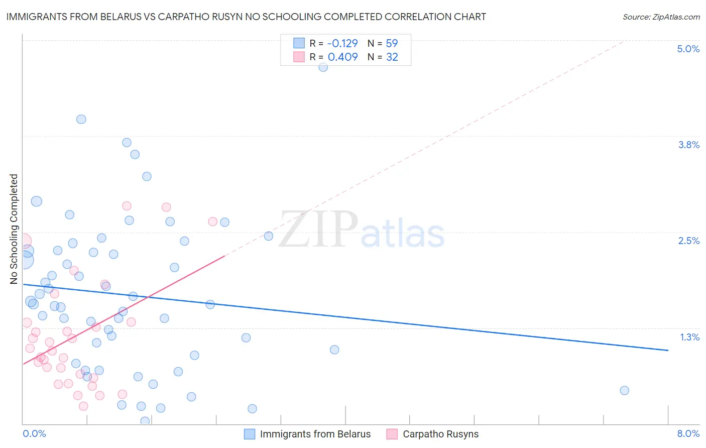 Immigrants from Belarus vs Carpatho Rusyn No Schooling Completed