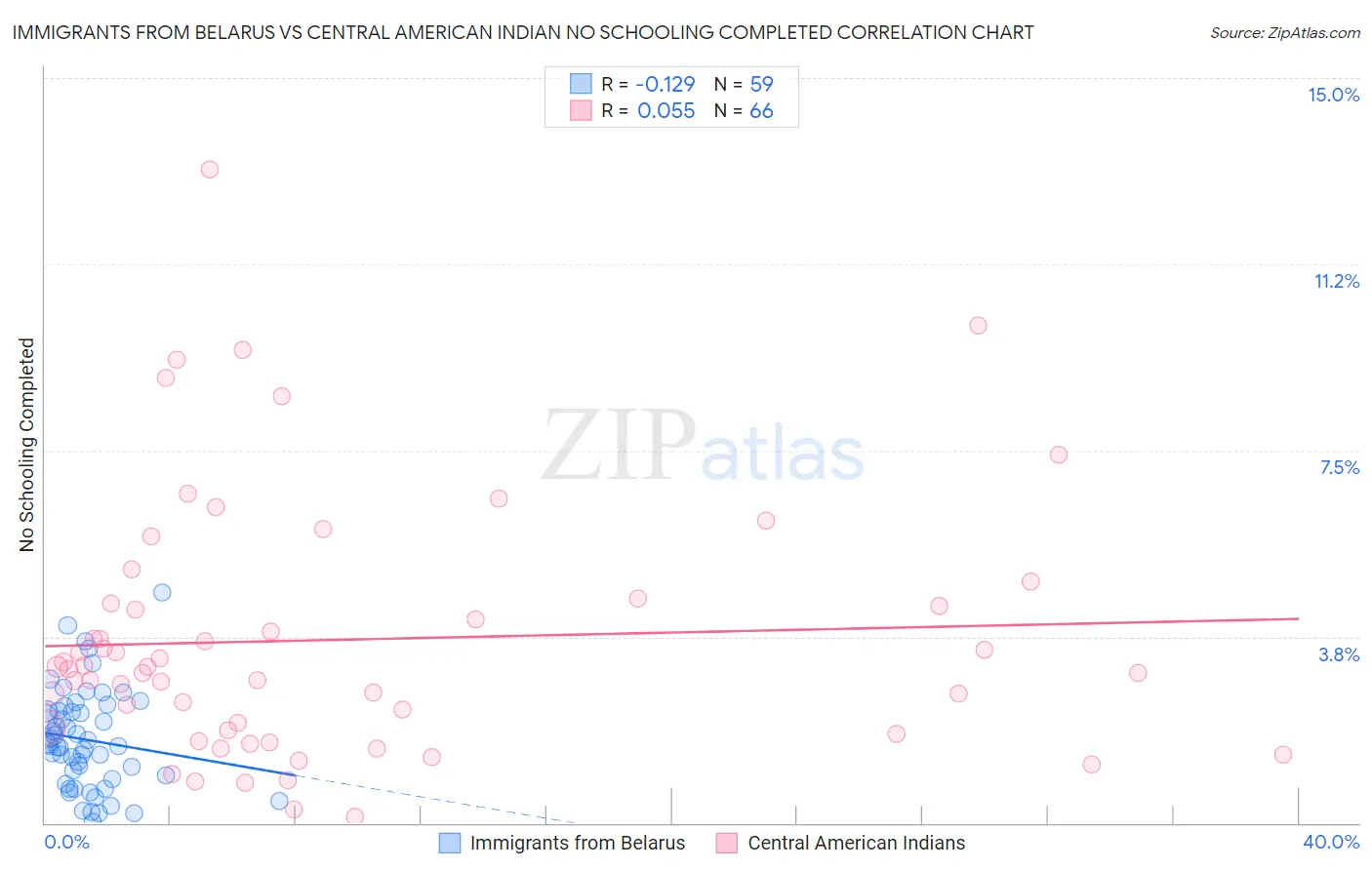 Immigrants from Belarus vs Central American Indian No Schooling Completed