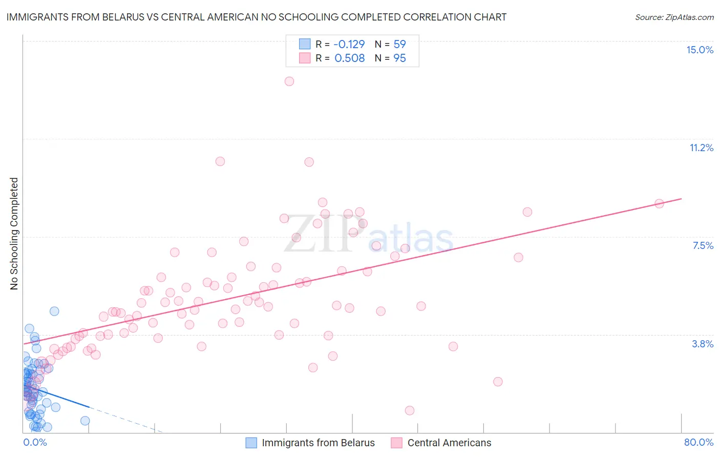 Immigrants from Belarus vs Central American No Schooling Completed