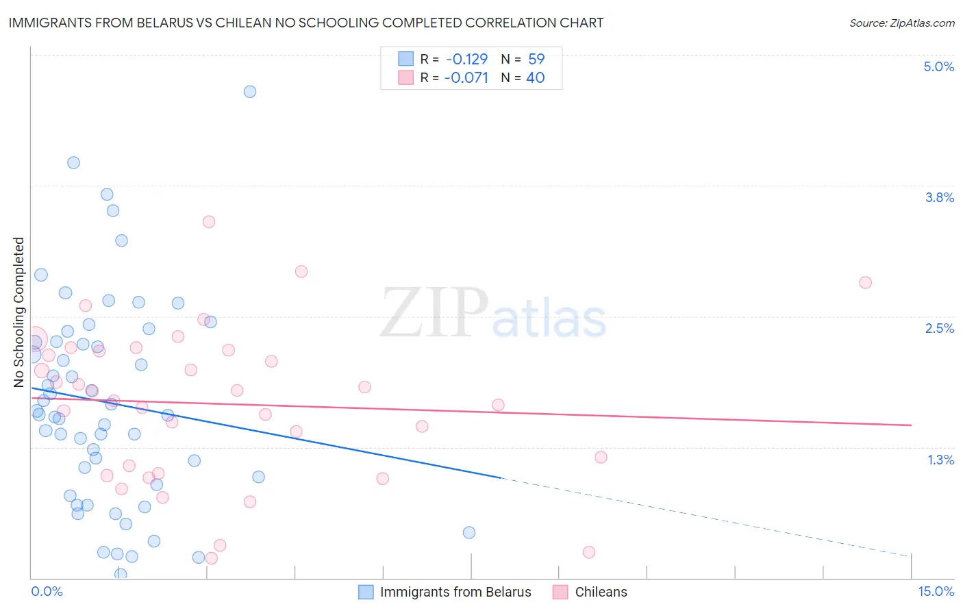 Immigrants from Belarus vs Chilean No Schooling Completed