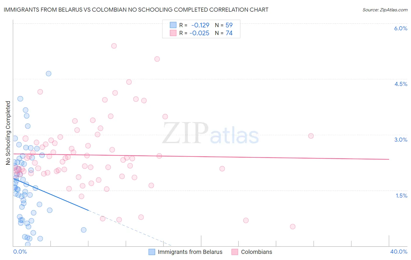 Immigrants from Belarus vs Colombian No Schooling Completed