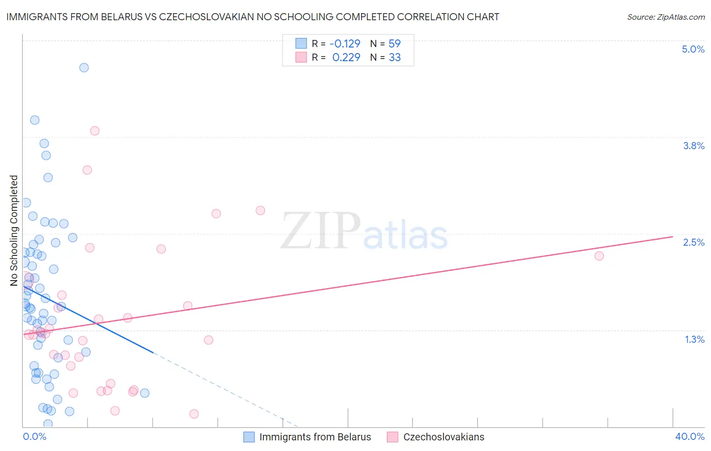 Immigrants from Belarus vs Czechoslovakian No Schooling Completed