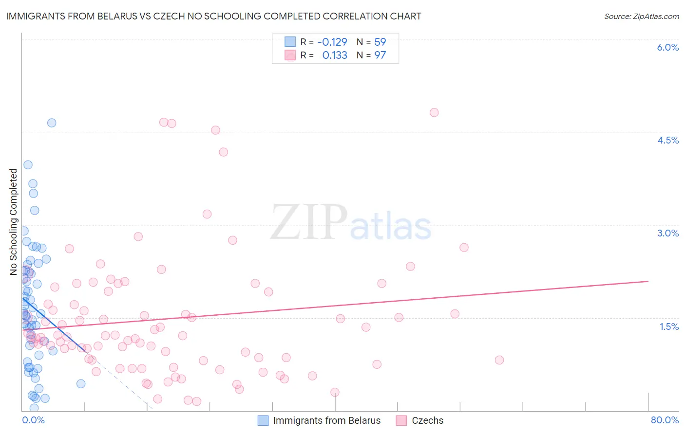 Immigrants from Belarus vs Czech No Schooling Completed