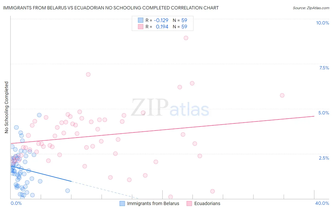 Immigrants from Belarus vs Ecuadorian No Schooling Completed