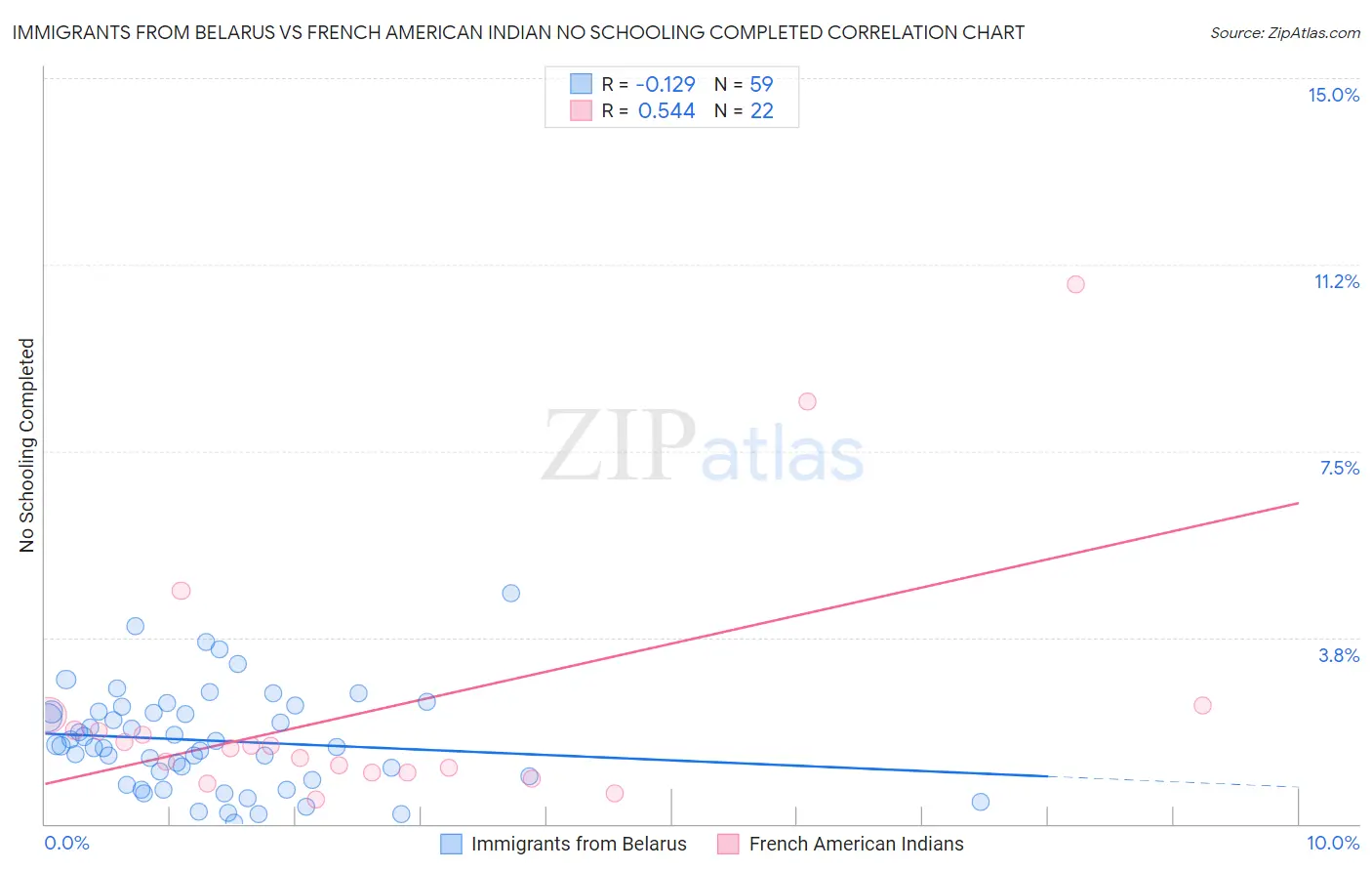 Immigrants from Belarus vs French American Indian No Schooling Completed