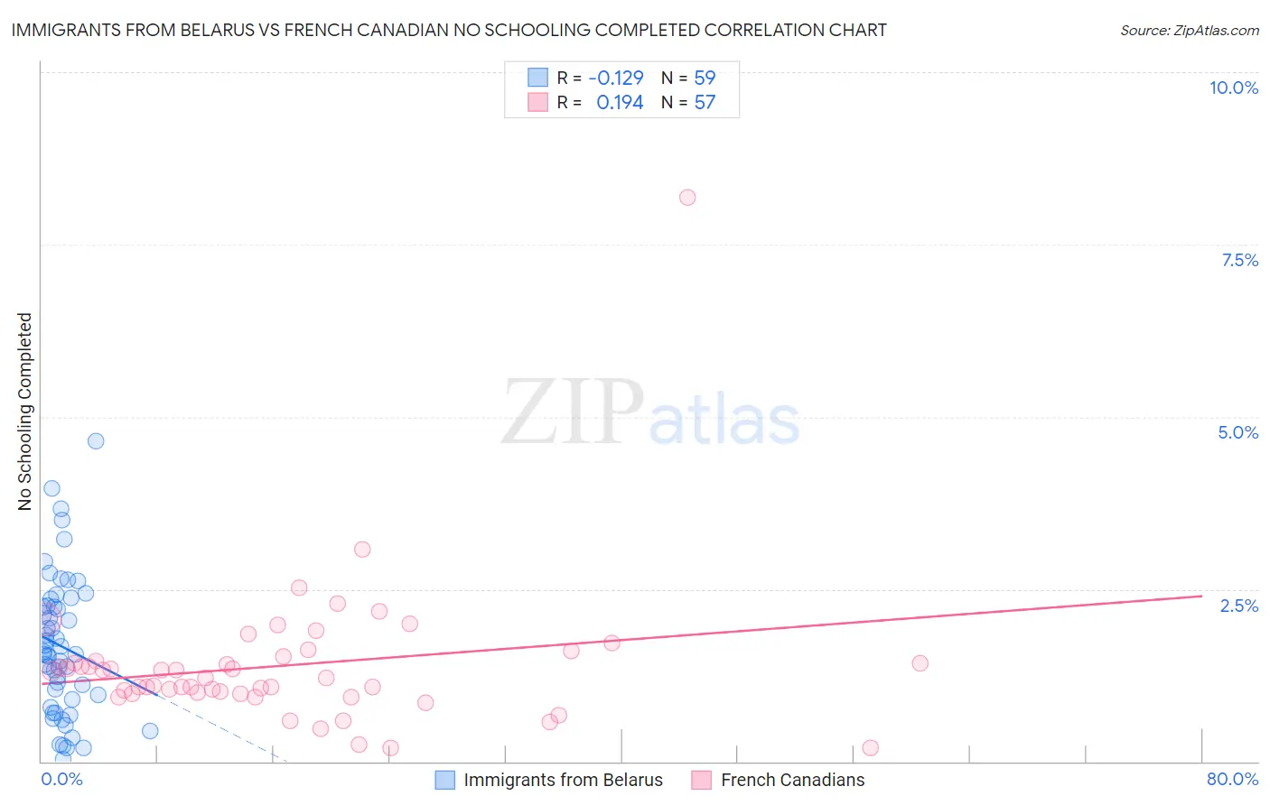 Immigrants from Belarus vs French Canadian No Schooling Completed