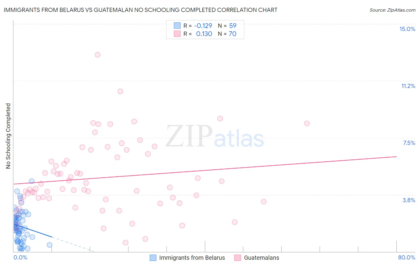 Immigrants from Belarus vs Guatemalan No Schooling Completed