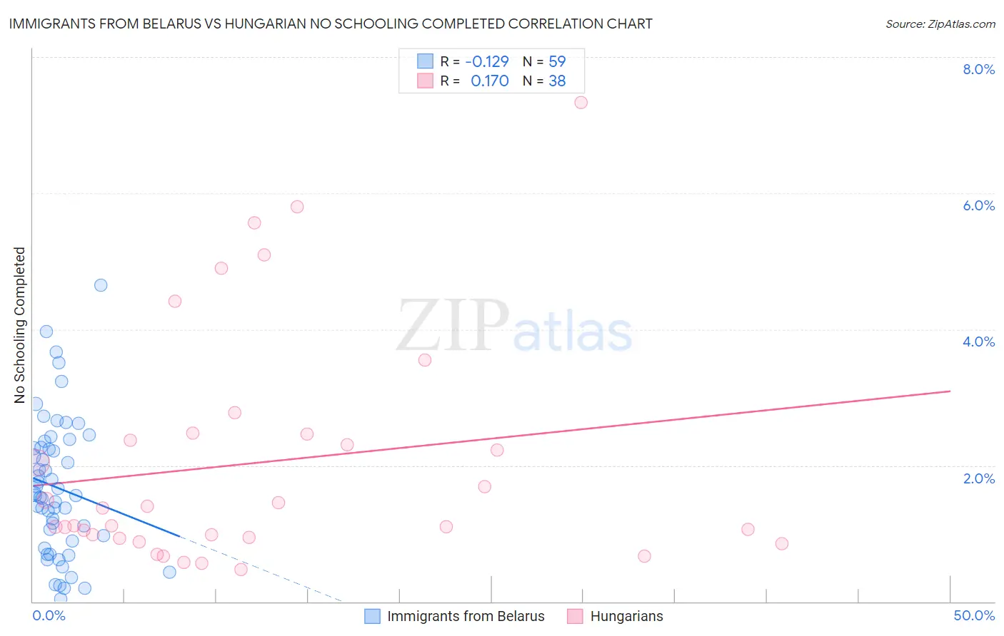 Immigrants from Belarus vs Hungarian No Schooling Completed