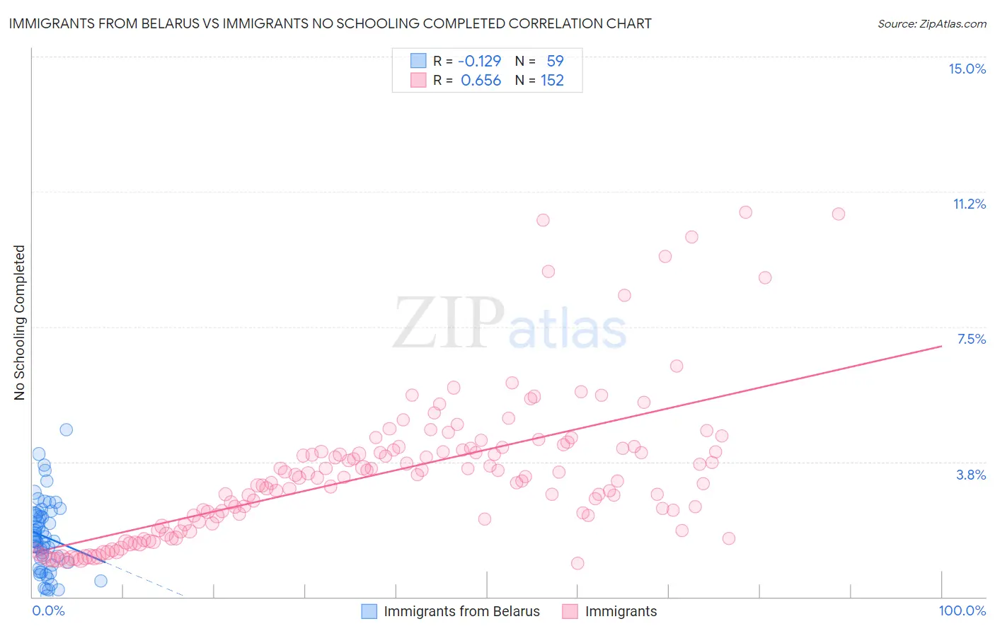 Immigrants from Belarus vs Immigrants No Schooling Completed