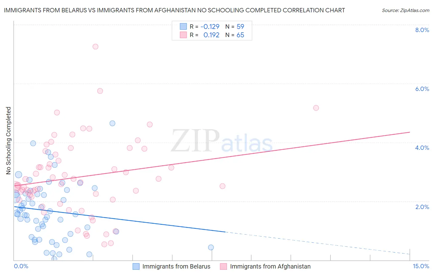 Immigrants from Belarus vs Immigrants from Afghanistan No Schooling Completed