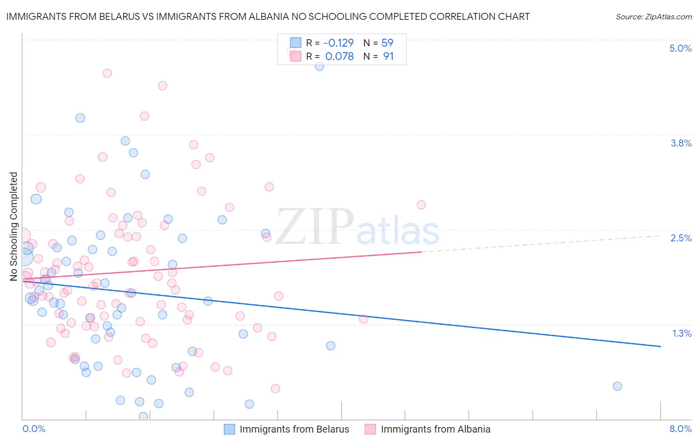 Immigrants from Belarus vs Immigrants from Albania No Schooling Completed