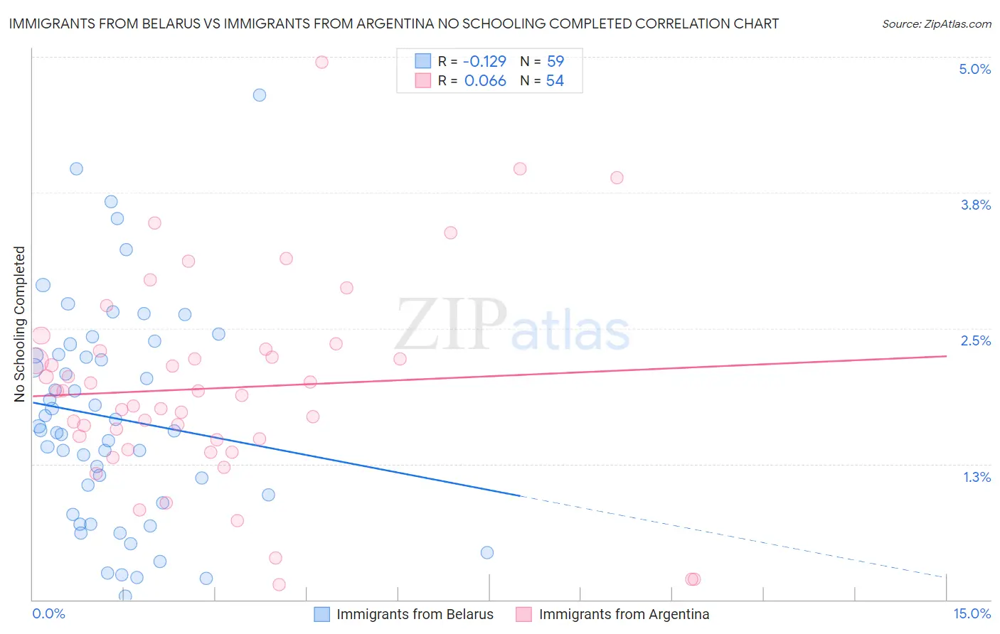 Immigrants from Belarus vs Immigrants from Argentina No Schooling Completed