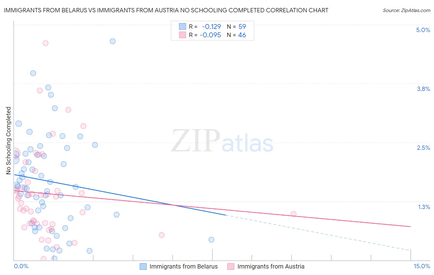 Immigrants from Belarus vs Immigrants from Austria No Schooling Completed