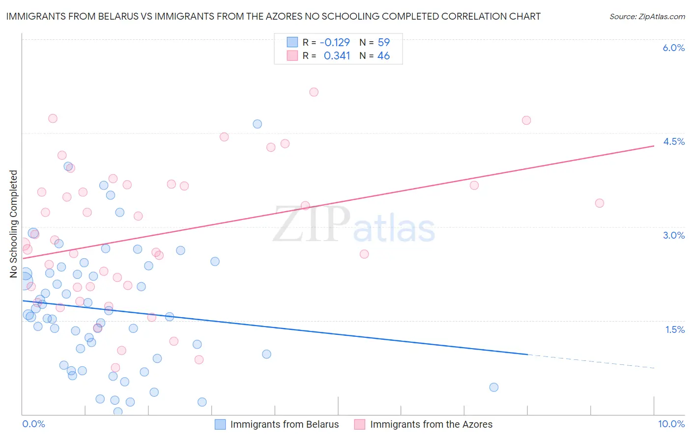 Immigrants from Belarus vs Immigrants from the Azores No Schooling Completed