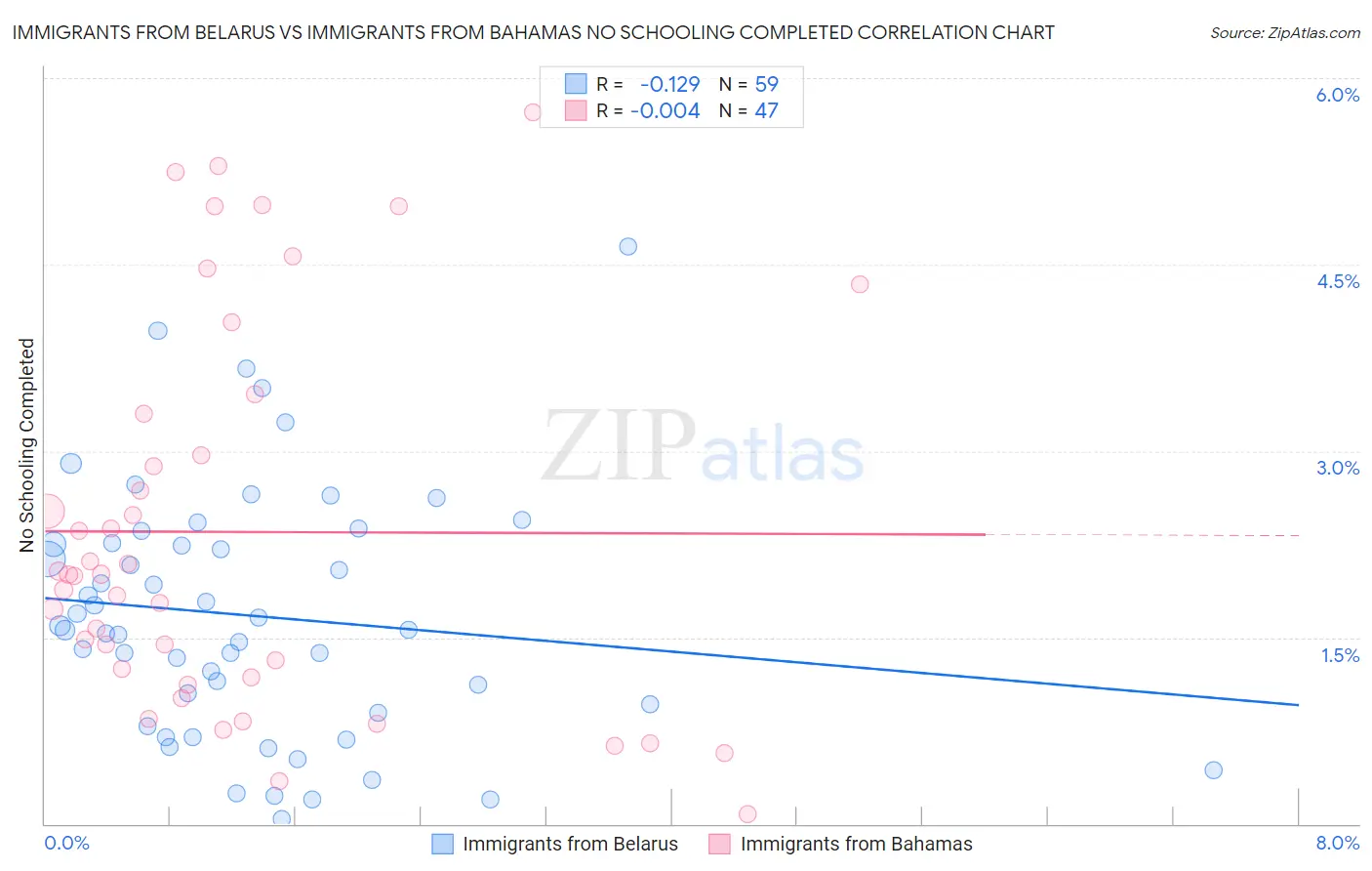 Immigrants from Belarus vs Immigrants from Bahamas No Schooling Completed