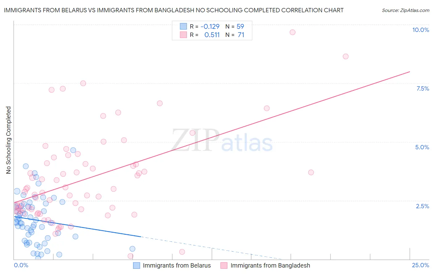 Immigrants from Belarus vs Immigrants from Bangladesh No Schooling Completed