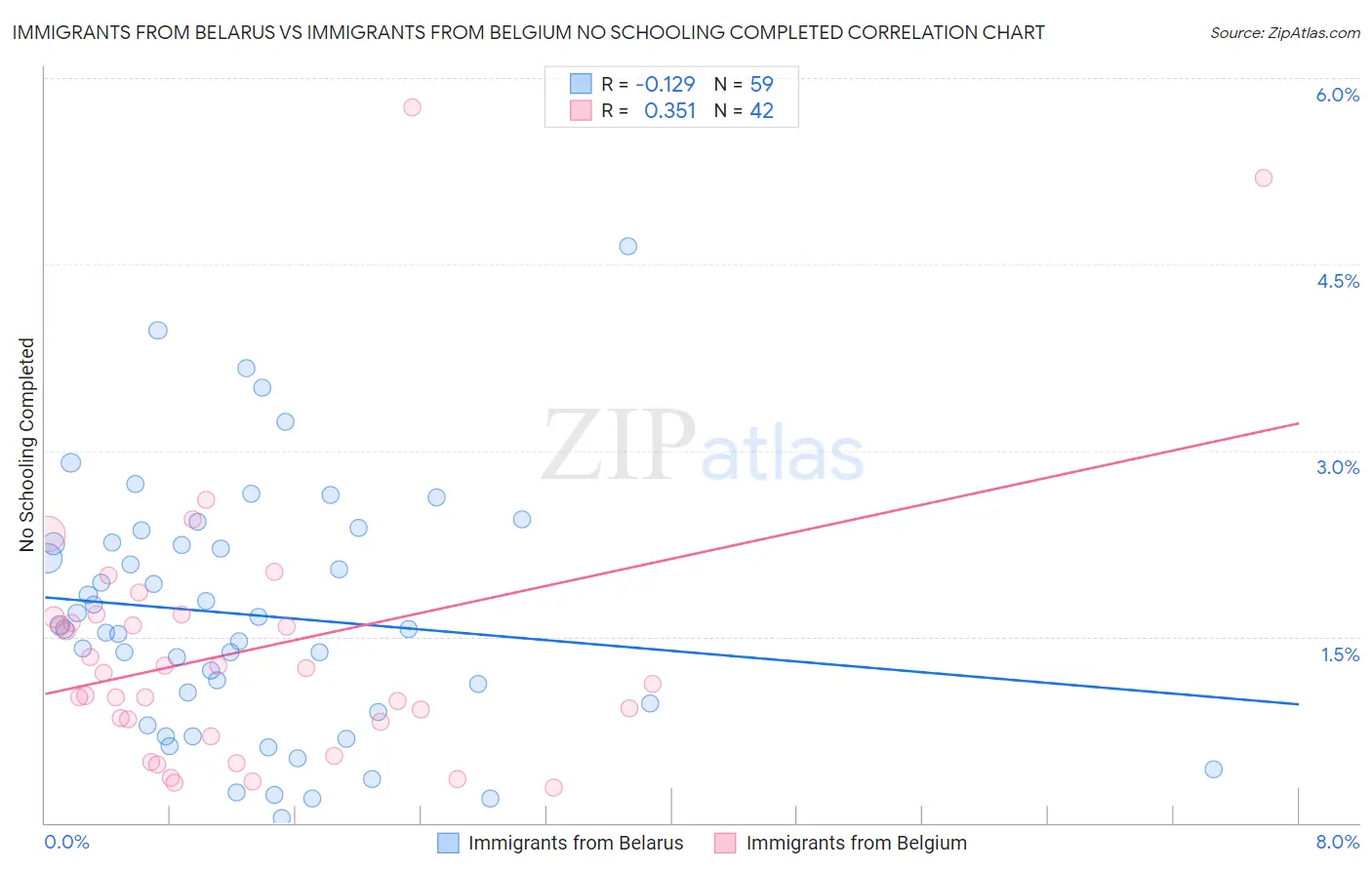 Immigrants from Belarus vs Immigrants from Belgium No Schooling Completed