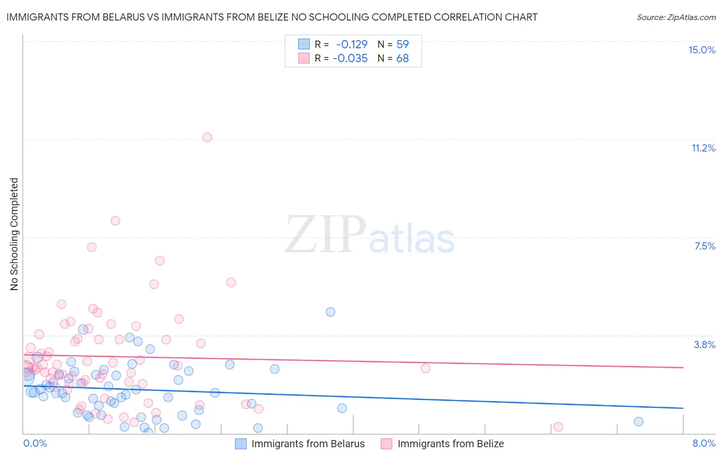 Immigrants from Belarus vs Immigrants from Belize No Schooling Completed