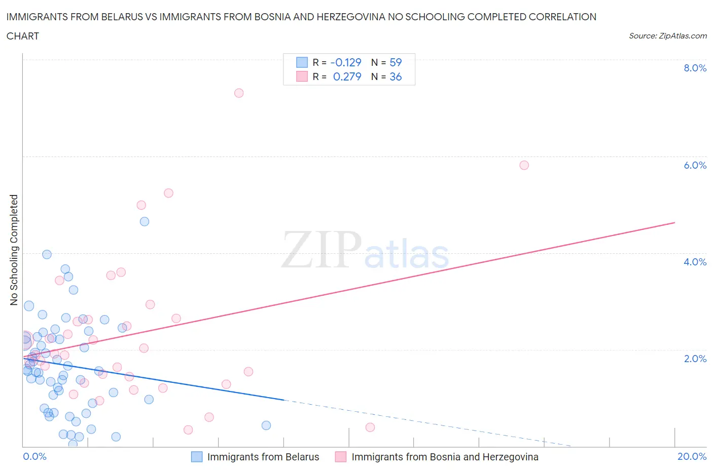 Immigrants from Belarus vs Immigrants from Bosnia and Herzegovina No Schooling Completed
