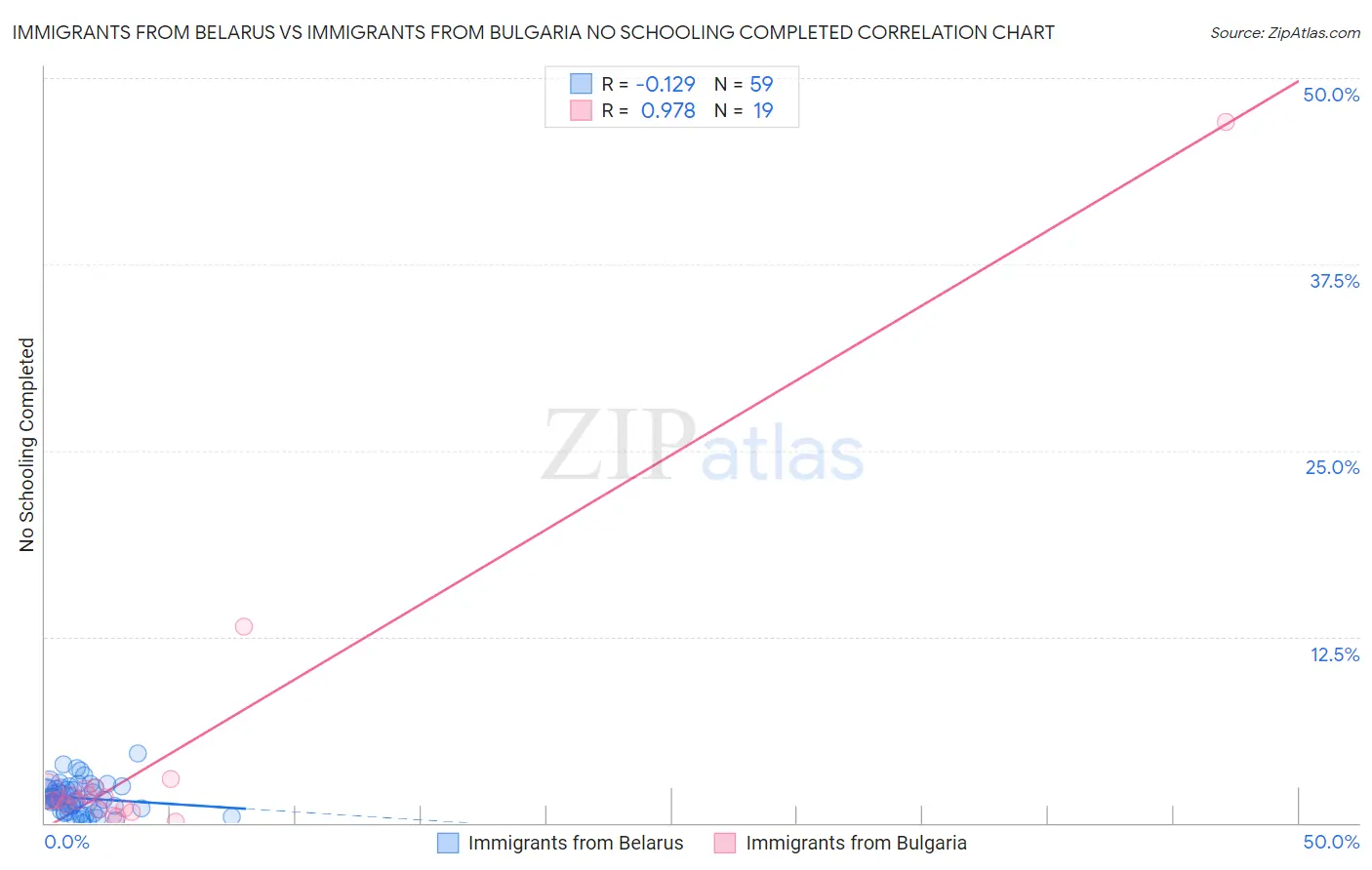 Immigrants from Belarus vs Immigrants from Bulgaria No Schooling Completed