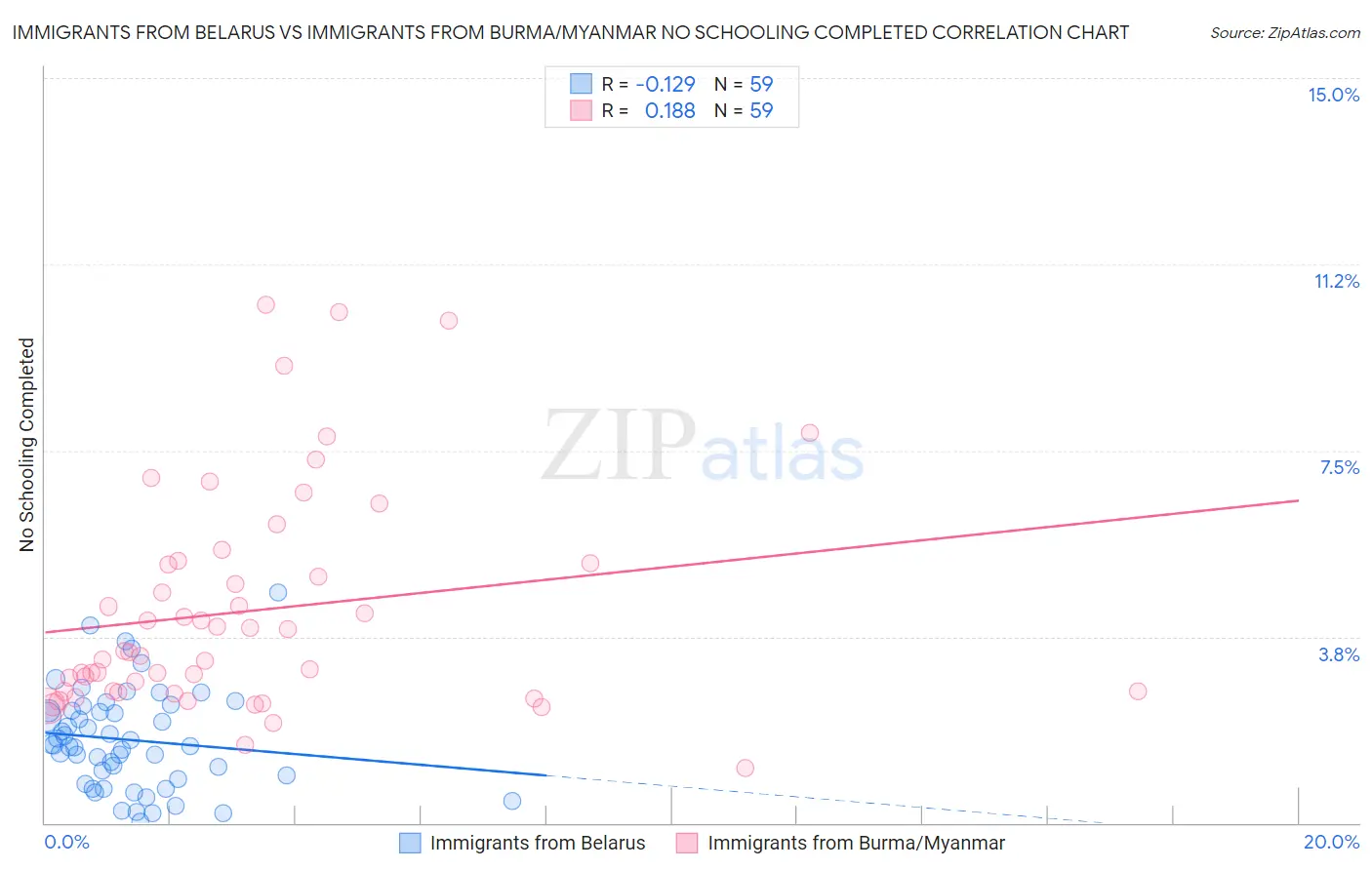 Immigrants from Belarus vs Immigrants from Burma/Myanmar No Schooling Completed