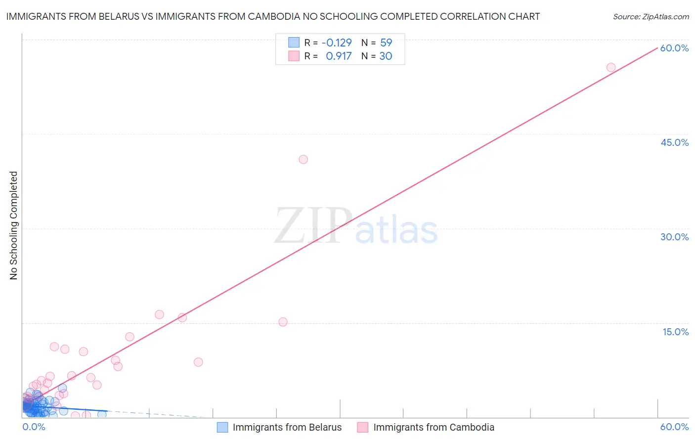 Immigrants from Belarus vs Immigrants from Cambodia No Schooling Completed